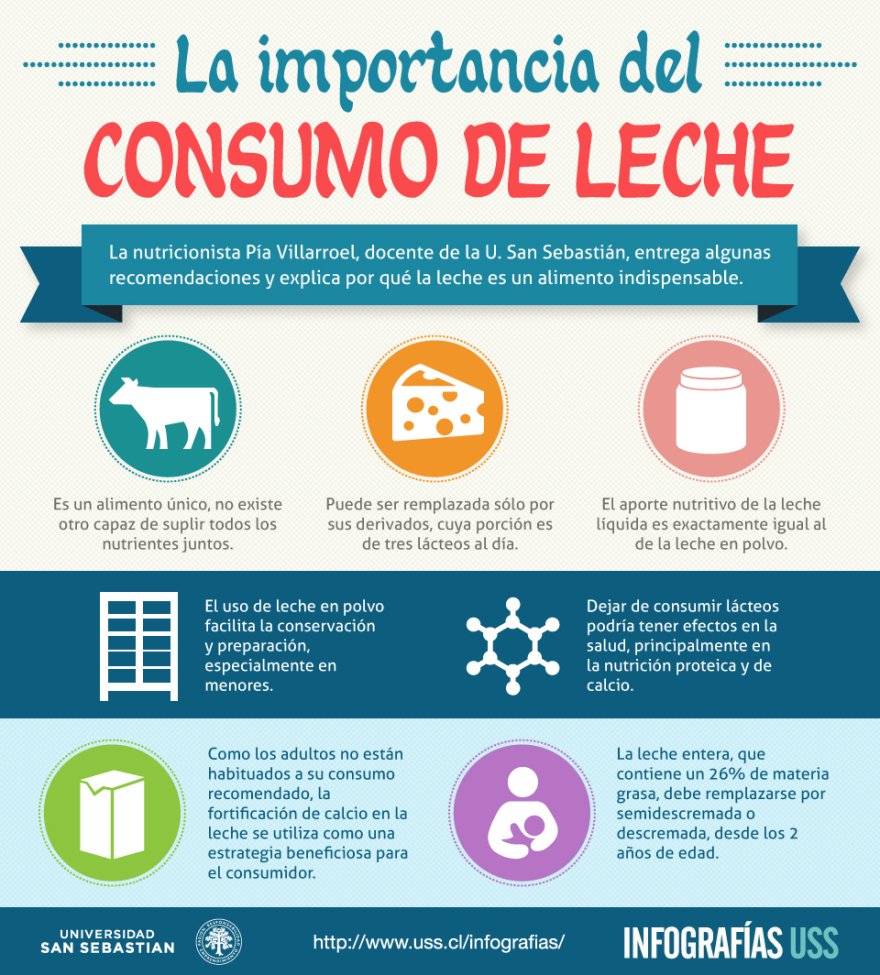 Infographic “Consumo de leche”